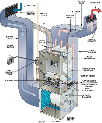 Furnace componets